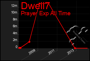 Total Graph of Dwell7