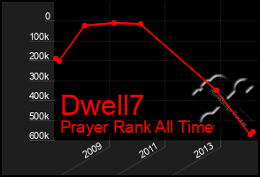 Total Graph of Dwell7