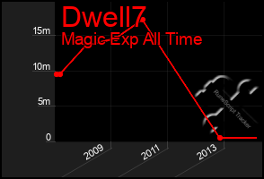 Total Graph of Dwell7