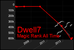 Total Graph of Dwell7