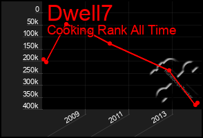 Total Graph of Dwell7