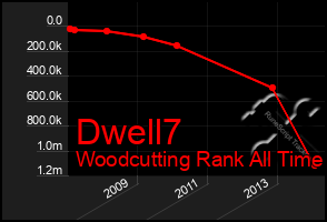 Total Graph of Dwell7
