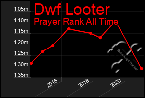 Total Graph of Dwf Looter