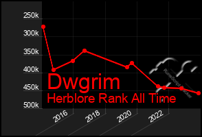 Total Graph of Dwgrim