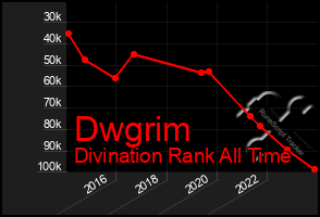 Total Graph of Dwgrim