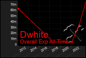 Total Graph of Dwhite