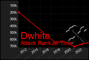 Total Graph of Dwhite