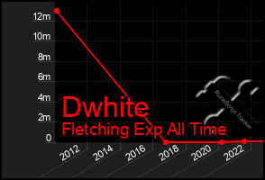 Total Graph of Dwhite