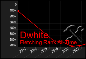 Total Graph of Dwhite