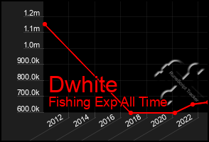 Total Graph of Dwhite