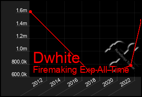 Total Graph of Dwhite