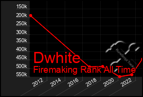 Total Graph of Dwhite