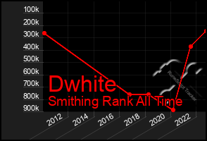 Total Graph of Dwhite