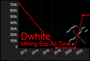 Total Graph of Dwhite