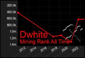 Total Graph of Dwhite