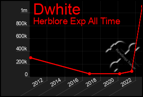 Total Graph of Dwhite