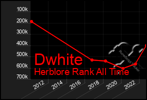 Total Graph of Dwhite