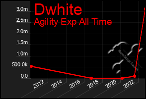 Total Graph of Dwhite