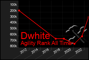 Total Graph of Dwhite