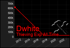 Total Graph of Dwhite