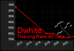 Total Graph of Dwhite