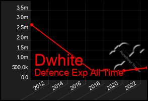 Total Graph of Dwhite