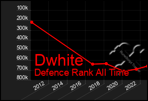 Total Graph of Dwhite