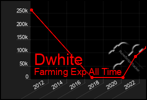 Total Graph of Dwhite