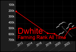 Total Graph of Dwhite