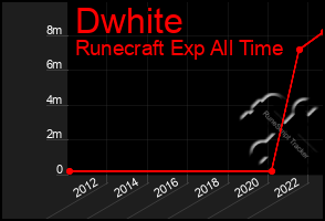 Total Graph of Dwhite