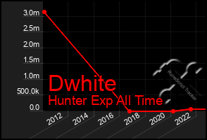 Total Graph of Dwhite