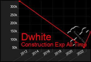 Total Graph of Dwhite