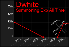 Total Graph of Dwhite