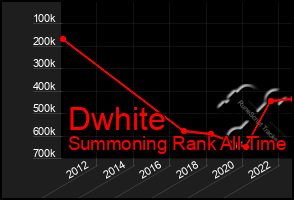 Total Graph of Dwhite