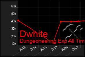 Total Graph of Dwhite