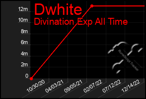 Total Graph of Dwhite