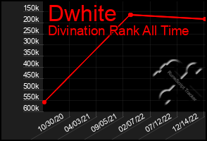 Total Graph of Dwhite