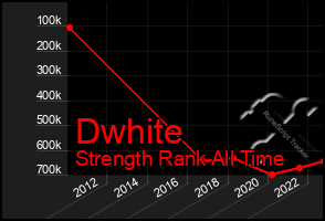 Total Graph of Dwhite