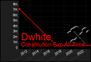 Total Graph of Dwhite