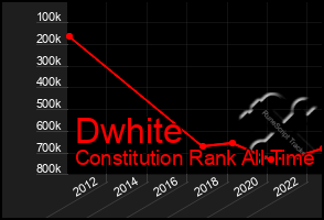 Total Graph of Dwhite