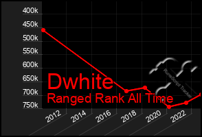 Total Graph of Dwhite