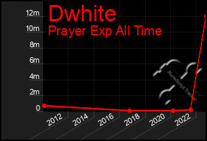 Total Graph of Dwhite