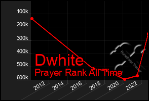 Total Graph of Dwhite