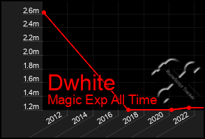 Total Graph of Dwhite