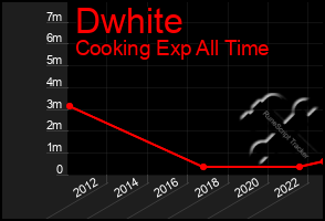 Total Graph of Dwhite