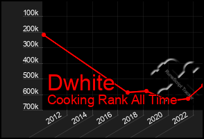 Total Graph of Dwhite