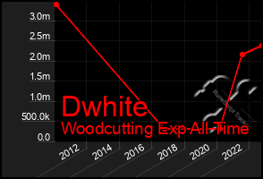 Total Graph of Dwhite