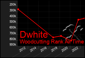 Total Graph of Dwhite