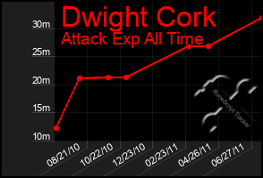 Total Graph of Dwight Cork