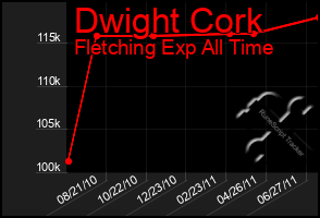 Total Graph of Dwight Cork